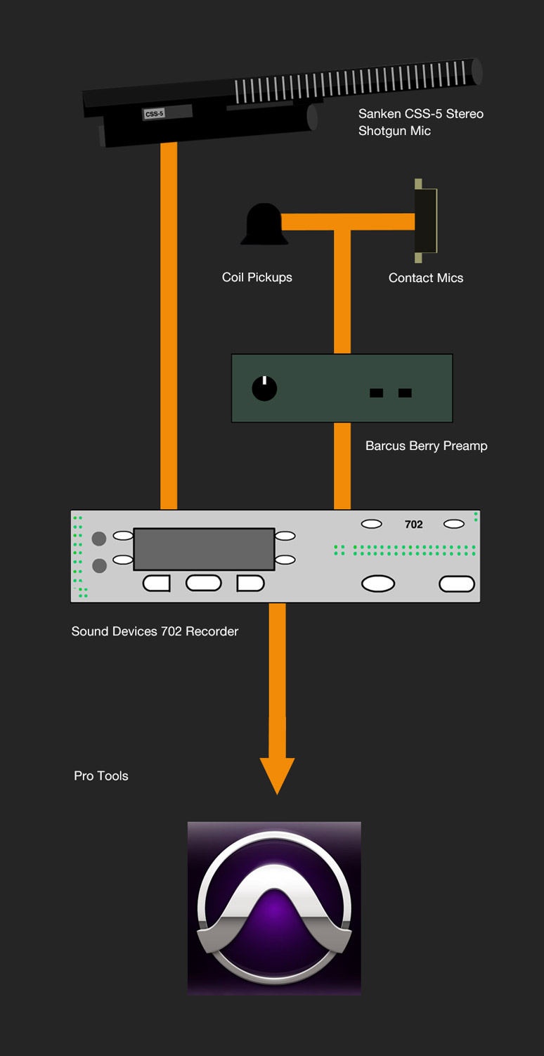 Library Signal Chain